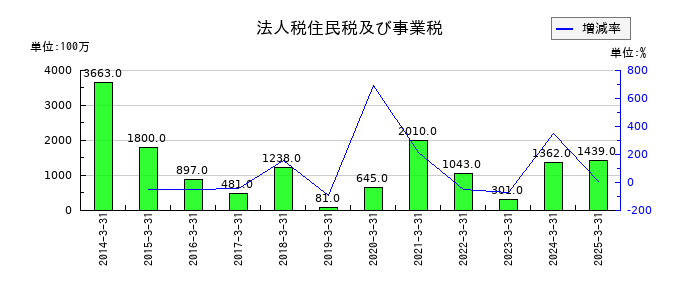 丸三証券の法人税住民税及び事業税の推移