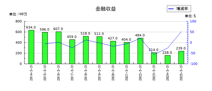 丸三証券の金融収益の推移