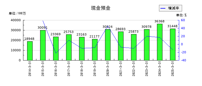 丸三証券の現金預金の推移