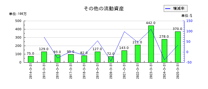 丸三証券のその他の流動資産の推移