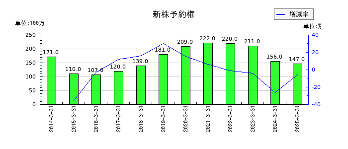 丸三証券の商品有価証券等の推移