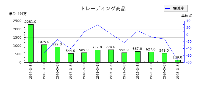 丸三証券の引受け売出し特定投資家向け売付け勧誘等の手数料の推移