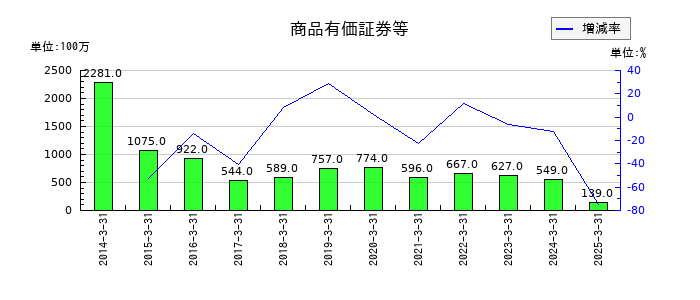 丸三証券の商品有価証券等の推移