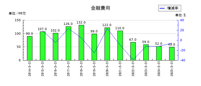 丸三証券の金融費用の推移