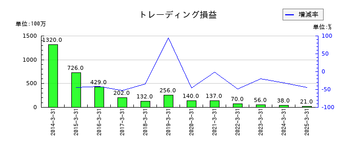 丸三証券の金融費用の推移