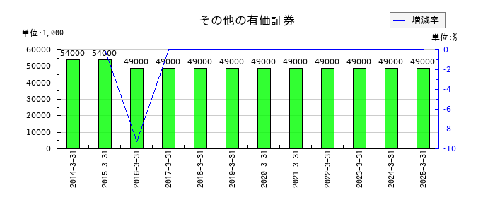 丸三証券のその他の預託金の推移