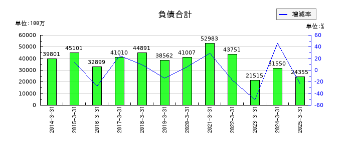 丸三証券の負債合計の推移