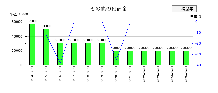 丸三証券の立替金の推移