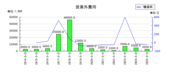 丸三証券の営業外費用の推移
