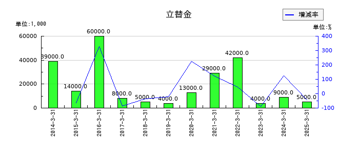 丸三証券の立替金の推移