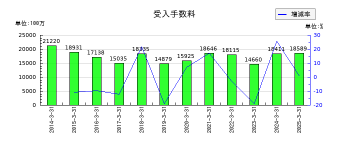 丸三証券の受入手数料の推移