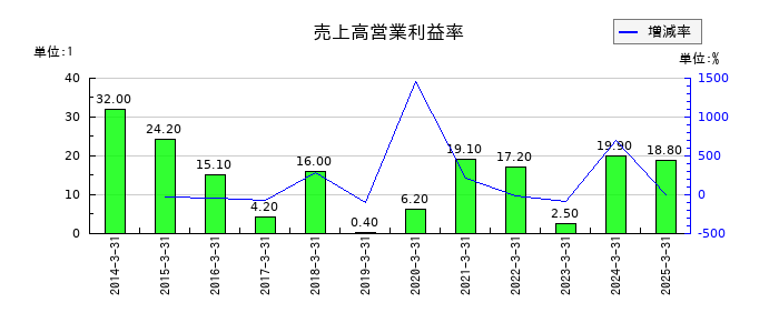 丸三証券の売上高営業利益率の推移