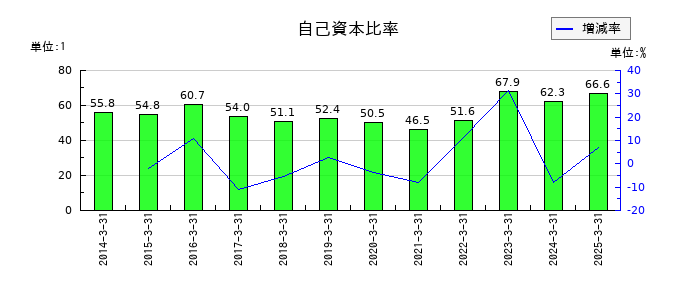 丸三証券の自己資本比率の推移