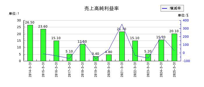 丸三証券の売上高純利益率の推移