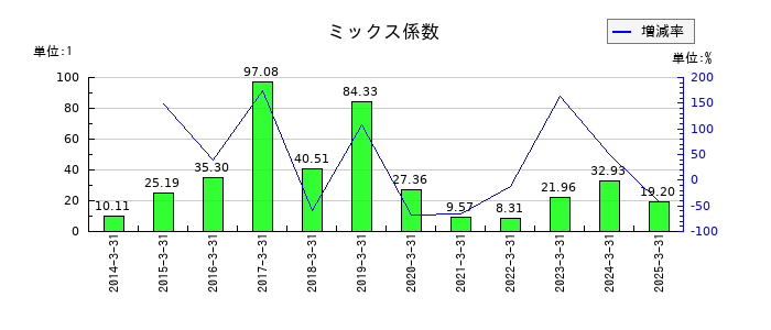丸三証券のミックス係数の推移