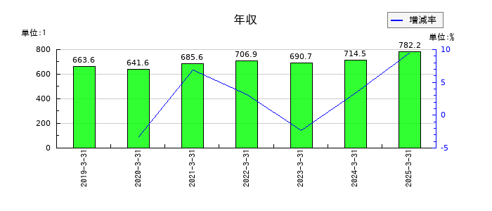 丸三証券の年収の推移