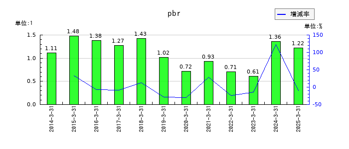 丸三証券のpbrの推移