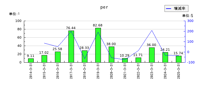 丸三証券のperの推移