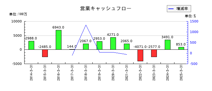 東洋証券の営業キャッシュフロー推移