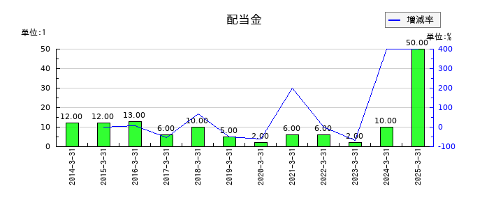 東洋証券の年間配当金推移