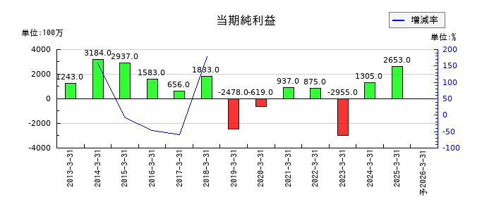 東洋証券の通期の純利益推移