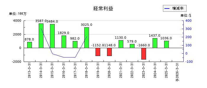 東洋証券の通期の経常利益推移