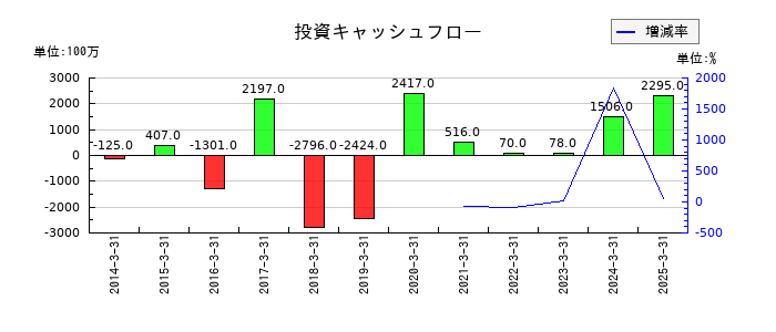 東洋証券の投資キャッシュフロー推移