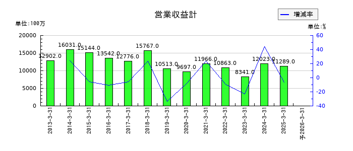 東洋証券の通期の売上高推移