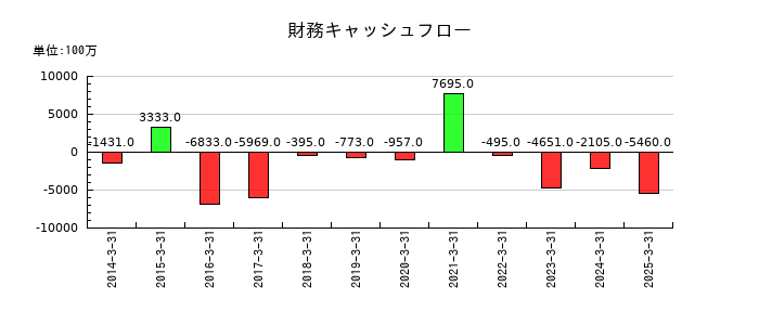 東洋証券の財務キャッシュフロー推移