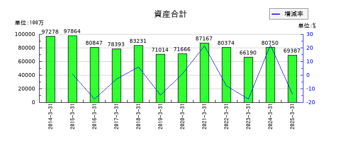 東洋証券の資産合計の推移
