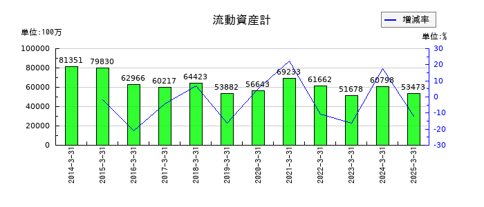 東洋証券の流動資産計の推移