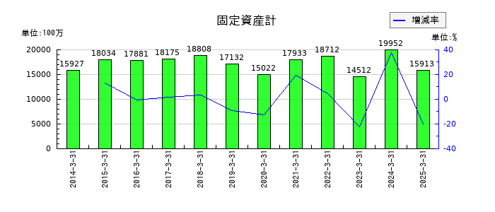 東洋証券の固定資産計の推移