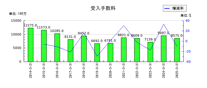 東洋証券の受入手数料の推移