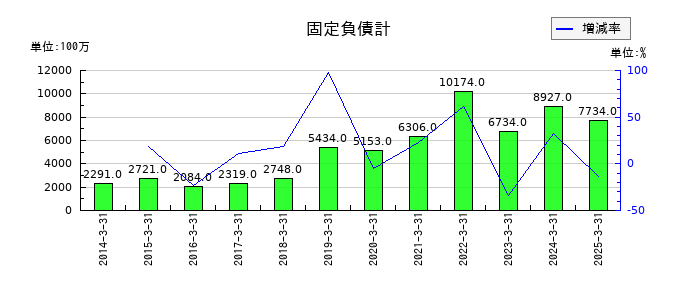 東洋証券の受入手数料の推移