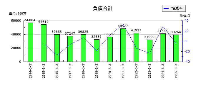 東洋証券の負債合計の推移