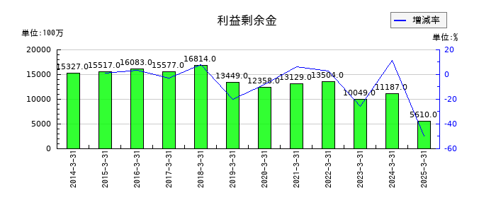 東洋証券の利益剰余金の推移