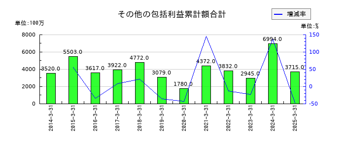 東洋証券のその他の包括利益累計額合計の推移