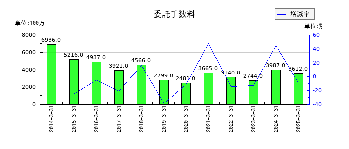 東洋証券の委託手数料の推移