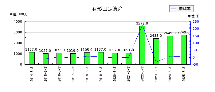 東洋証券の有形固定資産の推移