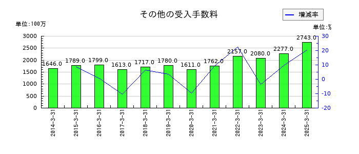 東洋証券のその他の受入手数料の推移