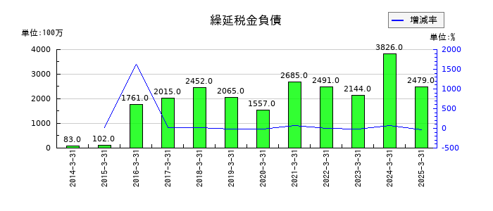 東洋証券の繰延税金負債の推移