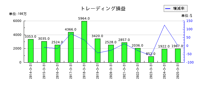 東洋証券のトレーディング損益の推移