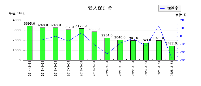 東洋証券のトレーディング損益の推移