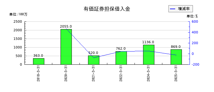 東洋証券の有価証券担保借入金の推移