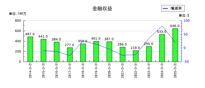 東洋証券の金融収益の推移