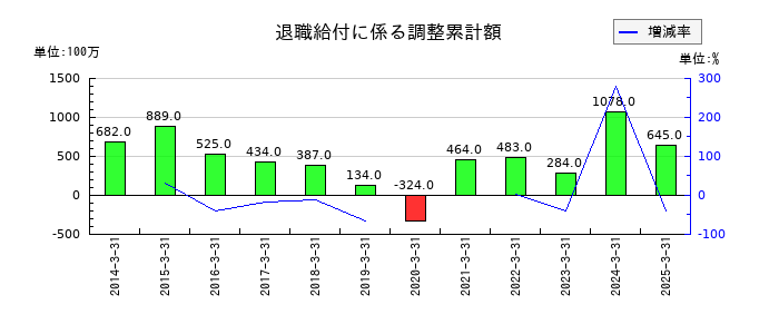 東洋証券の退職給付に係る調整累計額の推移