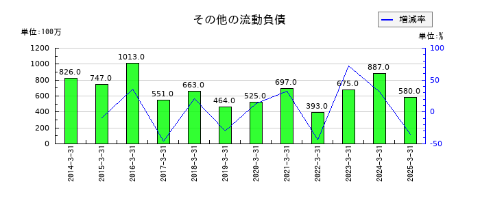 東洋証券のその他の流動負債の推移
