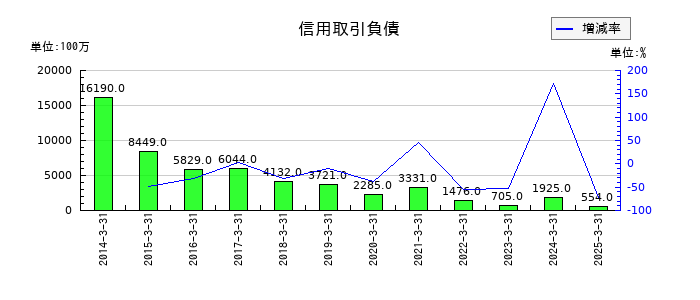 東洋証券の信用取引負債の推移