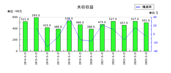 東洋証券の未収収益の推移