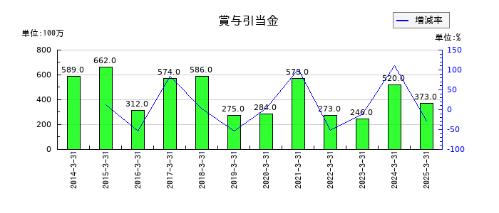 東洋証券の賞与引当金の推移